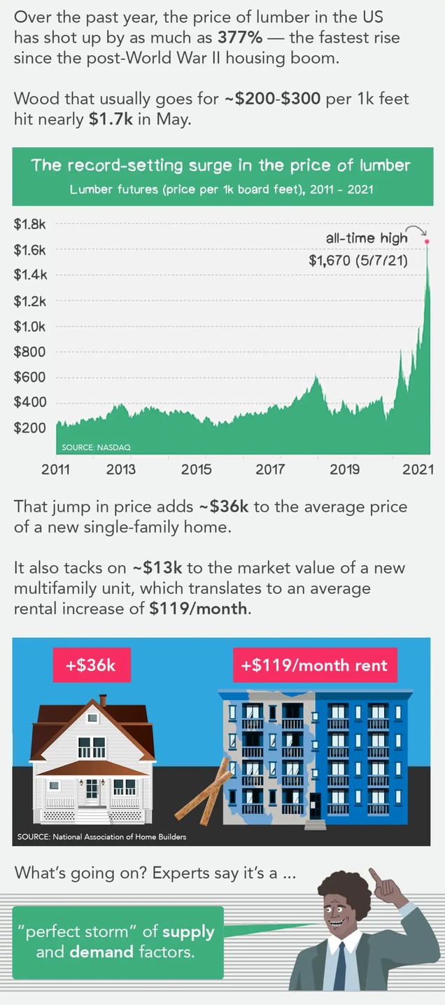 lumber-prices-shot-up
